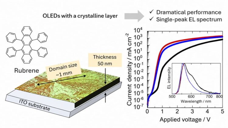 El primer OLED cristalino ya es real: funciona con solo 1,3 voltios y multiplica por 1.000 la densidad de corriente