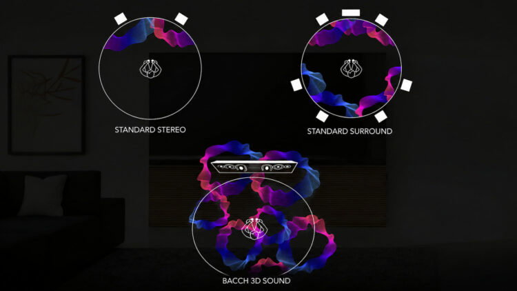 CANVAS lleva su espectacular sonido BACCH 3D al siguiente nivel: ahora quiere montar un Dolby Atmos 7.1.4