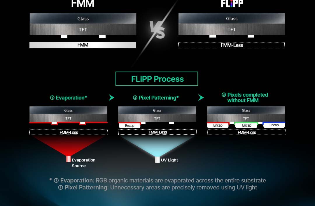 LG utilizará la tecnología FliPP en sus pantallas OLED de 2027: adiós al subpíxel blanco