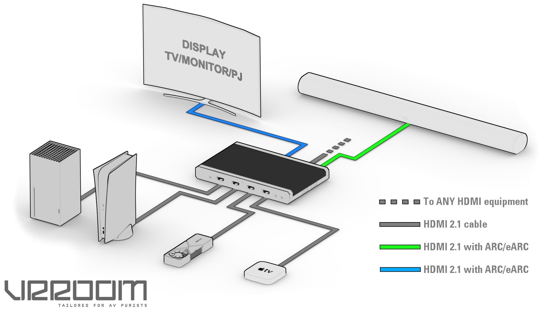 HDFury VRRoom: así es la navaja suiza con HDMI 2.1 que dota de eARC, 4K120 y Dolby Vision a cualquier equipo