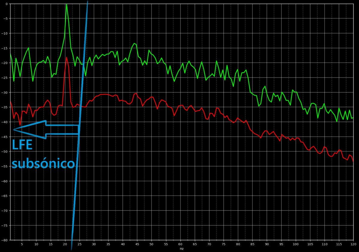 Curva de respuesta para frecuencias subsónicas a 20 Hz en el canal LFE