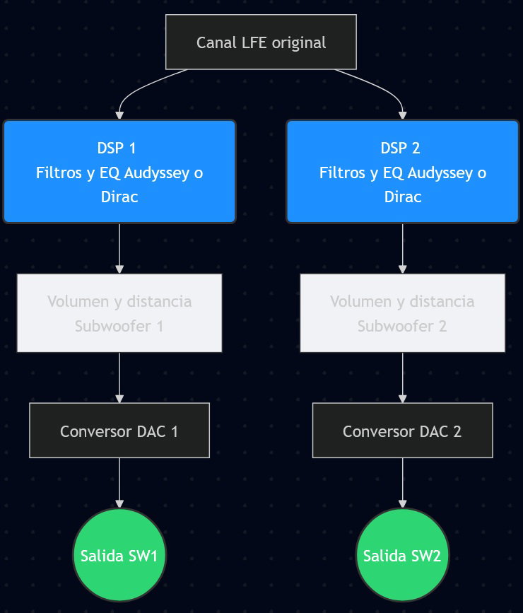 Esquema de señal y procesamiento DSP con salidas independientes