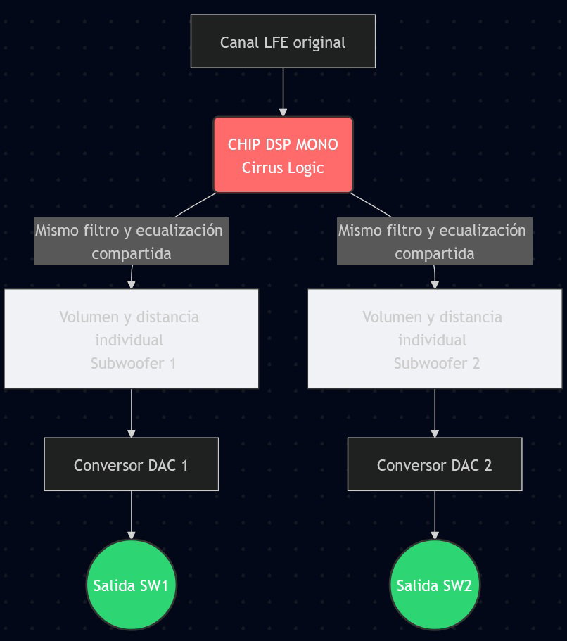 Esquema de señal DSP con subwoofer único