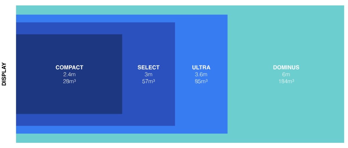 Tabla y esquema con las categorías de certificación THX según dimensiones del espacio y distancia de escucha