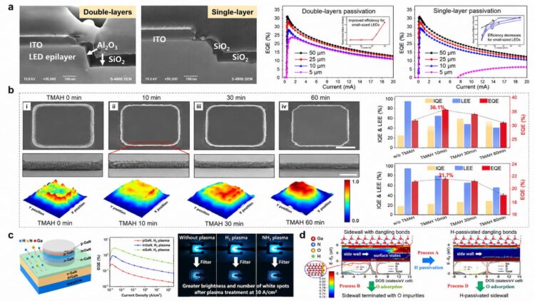 El MicroLED bate un récord al hacerse diminuto: un píxel de solo 2 micras alcanza un 64,7% de eficiencia